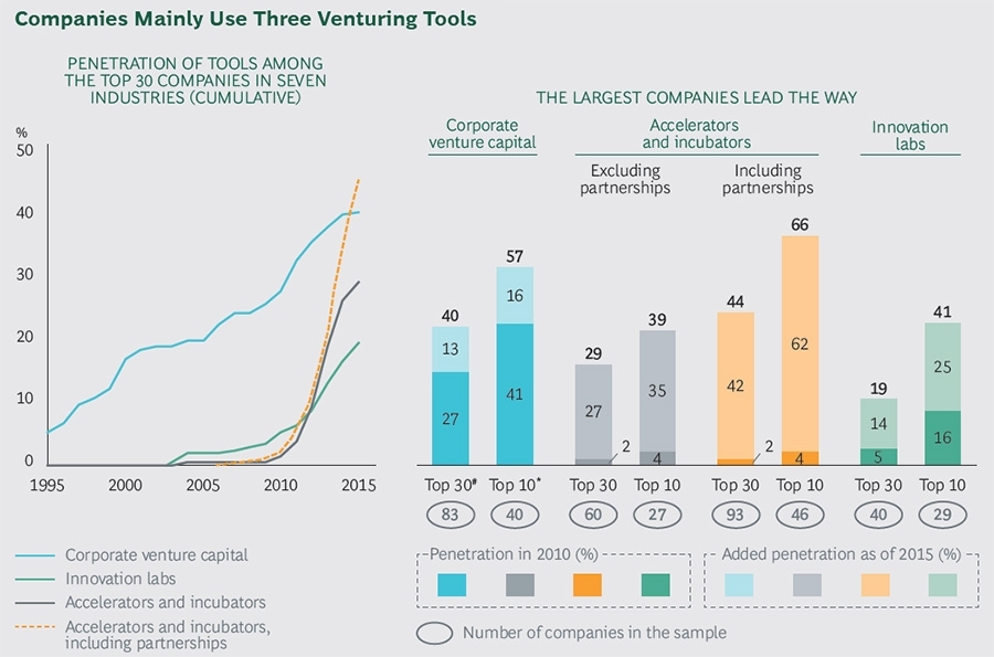Gebruik van tools door top 30 innovatieve bedrijven